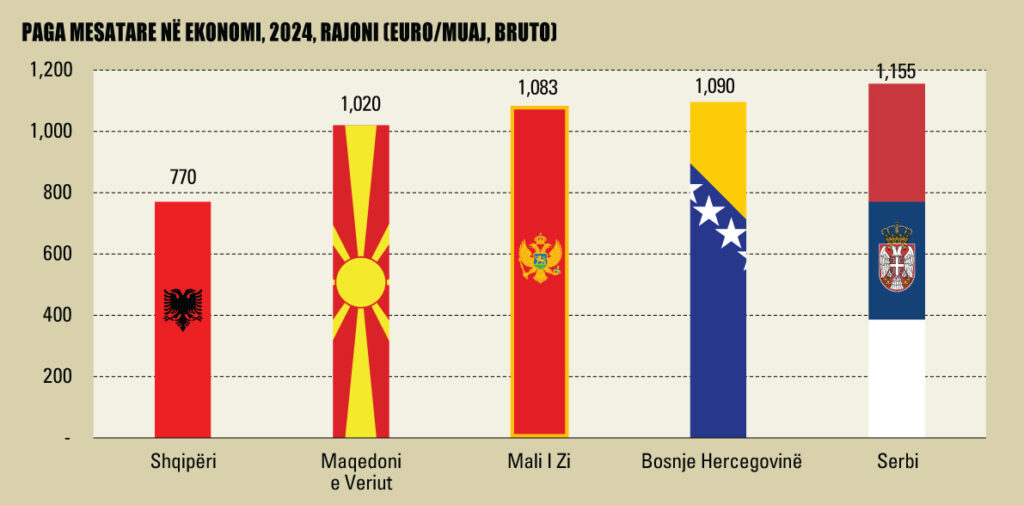 Pagat, në Shqipëri arrin 770 euro në 2024, në rajon i ka kaluar 1000 euro/muaj
